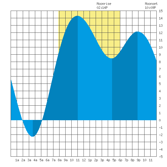 McMicken Island tide chart for Sunday, October 30, 2022