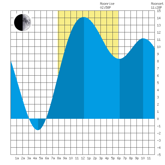 McMicken Island tide chart for Monday, October 31, 2022