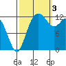 McMicken Island tide chart for Monday, October 3, 2022