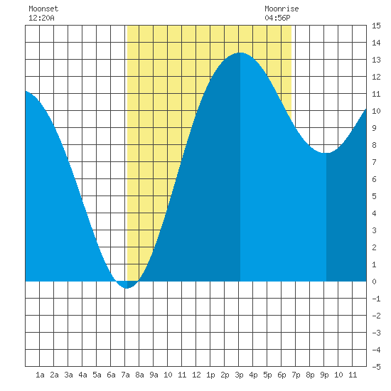 McMicken Island tide chart for Tuesday, October 4, 2022