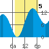 McMicken Island tide chart for Wednesday, October 5, 2022