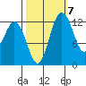 McMicken Island tide chart for Friday, October 7, 2022