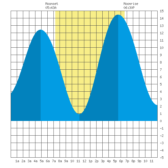 McMicken Island tide chart for Saturday, October 8, 2022