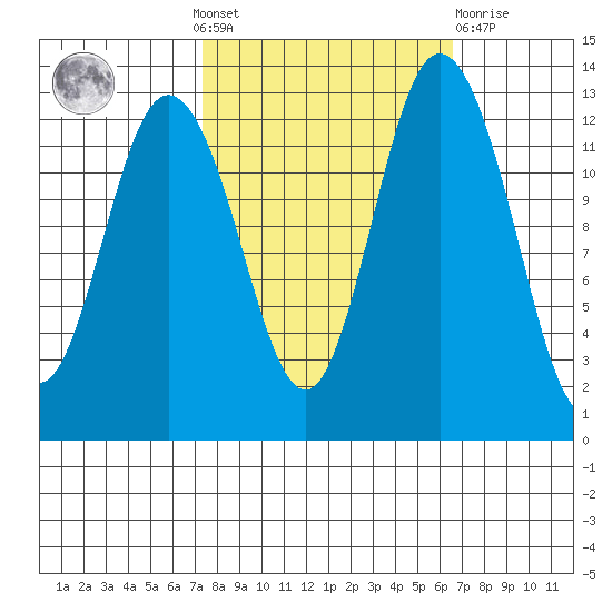 McMicken Island tide chart for Sunday, October 9, 2022
