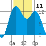 McMicken Island tide chart for Friday, November 11, 2022