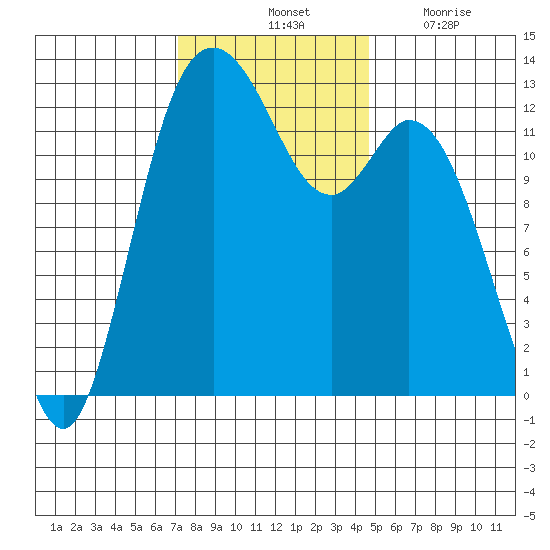 McMicken Island tide chart for Saturday, November 12, 2022