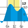 McMicken Island tide chart for Saturday, November 12, 2022