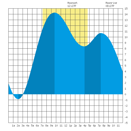 McMicken Island tide chart for Sunday, November 13, 2022
