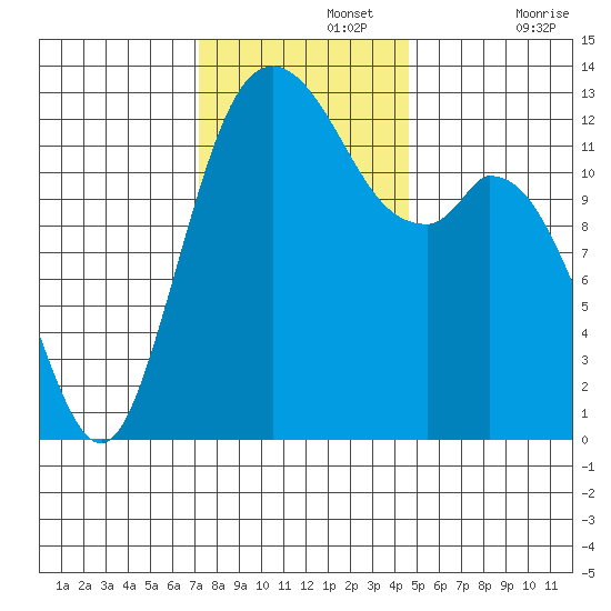 McMicken Island tide chart for Monday, November 14, 2022