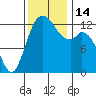 McMicken Island tide chart for Monday, November 14, 2022