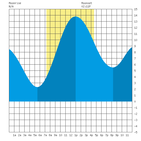 McMicken Island tide chart for Thursday, November 17, 2022