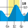 McMicken Island tide chart for Friday, November 18, 2022