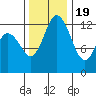 McMicken Island tide chart for Saturday, November 19, 2022