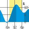 McMicken Island tide chart for Tuesday, November 1, 2022