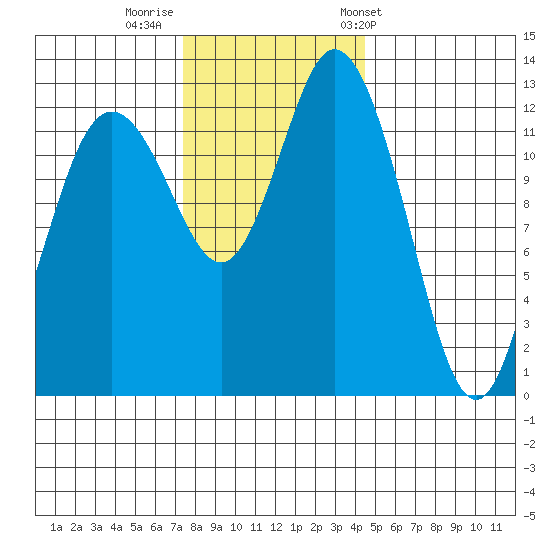 McMicken Island tide chart for Monday, November 21, 2022