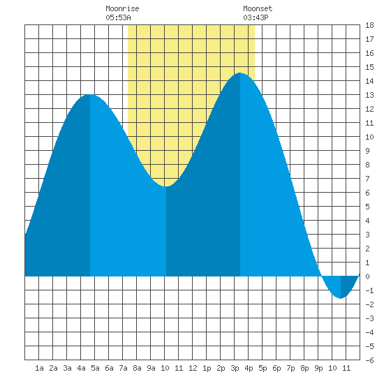 McMicken Island tide chart for Tuesday, November 22, 2022