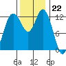 McMicken Island tide chart for Tuesday, November 22, 2022