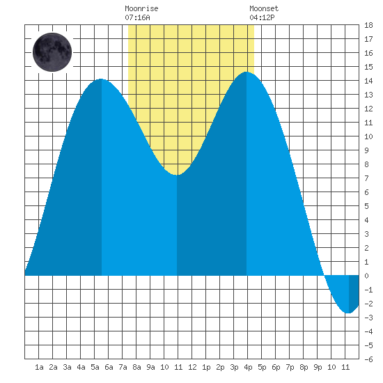 McMicken Island tide chart for Wednesday, November 23, 2022