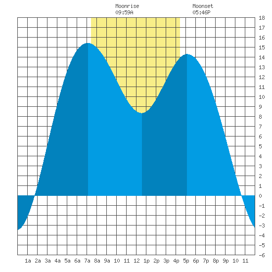 McMicken Island tide chart for Friday, November 25, 2022