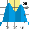 McMicken Island tide chart for Friday, November 25, 2022