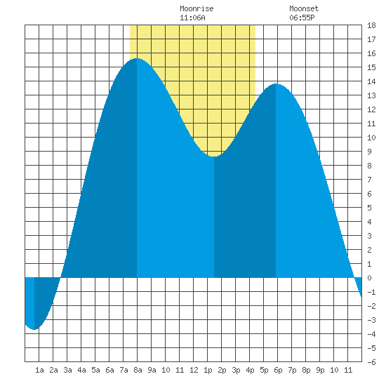 McMicken Island tide chart for Saturday, November 26, 2022