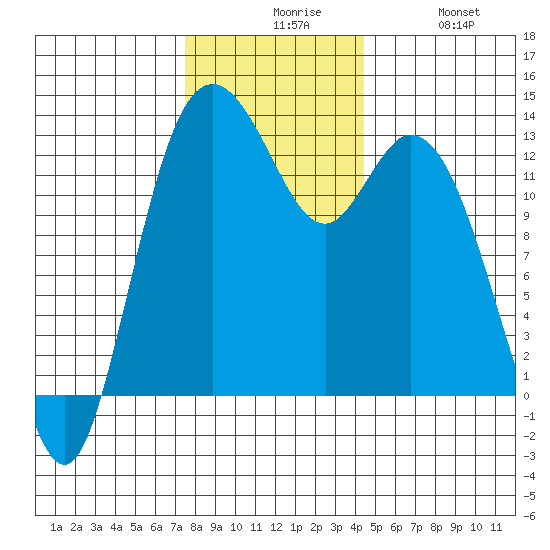 McMicken Island tide chart for Sunday, November 27, 2022