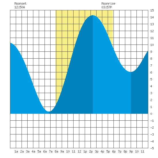 McMicken Island tide chart for Wednesday, November 2, 2022