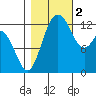 McMicken Island tide chart for Wednesday, November 2, 2022