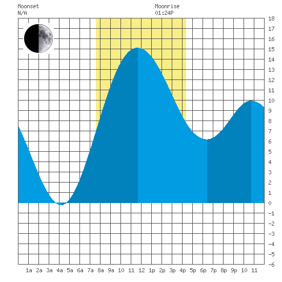 McMicken Island tide chart for Wednesday, November 30, 2022