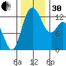 McMicken Island tide chart for Wednesday, November 30, 2022