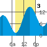 McMicken Island tide chart for Thursday, November 3, 2022