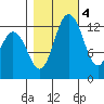 McMicken Island tide chart for Friday, November 4, 2022