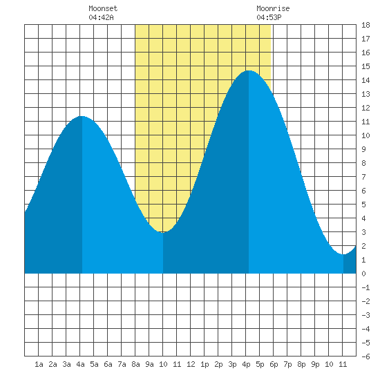 McMicken Island tide chart for Saturday, November 5, 2022