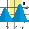 McMicken Island tide chart for Saturday, November 5, 2022