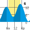 McMicken Island tide chart for Sunday, November 6, 2022