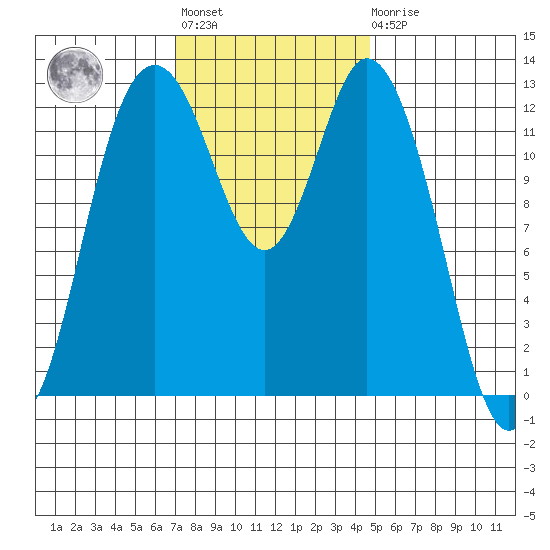 McMicken Island tide chart for Tuesday, November 8, 2022