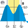 McMicken Island tide chart for Tuesday, November 8, 2022
