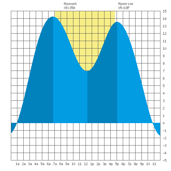 McMicken Island tide chart for Wednesday, November 9, 2022