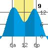 McMicken Island tide chart for Wednesday, November 9, 2022