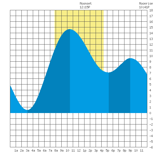 McMicken Island tide chart for Wednesday, December 14, 2022