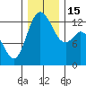 McMicken Island tide chart for Thursday, December 15, 2022
