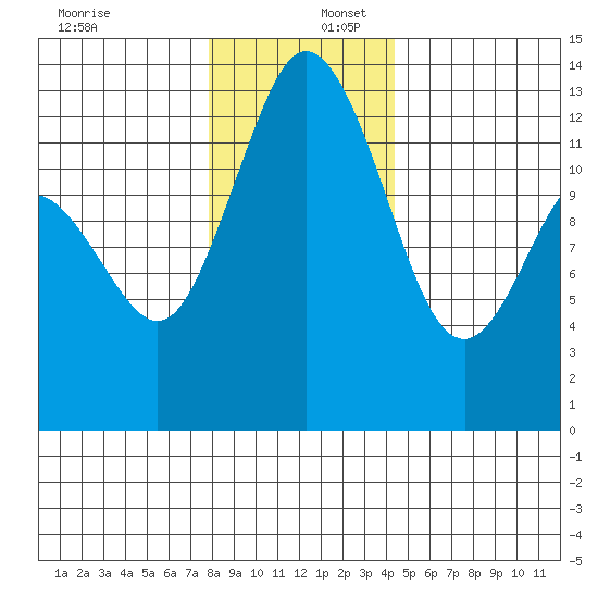 McMicken Island tide chart for Saturday, December 17, 2022