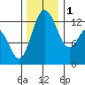 McMicken Island tide chart for Thursday, December 1, 2022