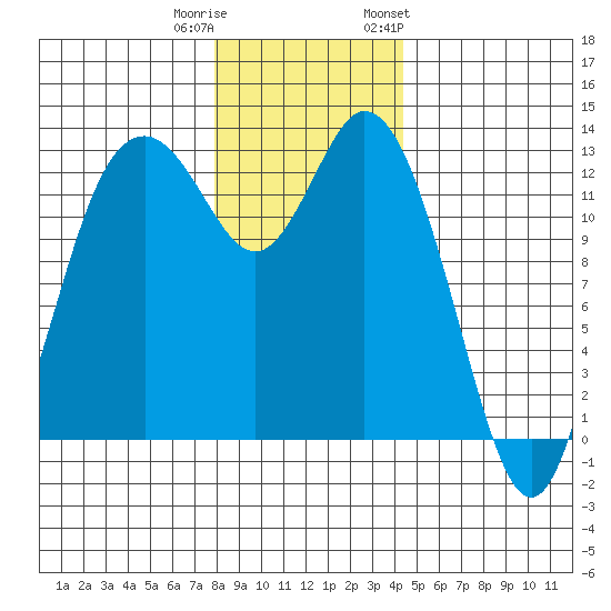 McMicken Island tide chart for Wednesday, December 21, 2022