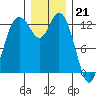 McMicken Island tide chart for Wednesday, December 21, 2022