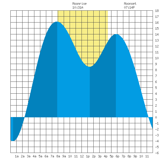 McMicken Island tide chart for Sunday, December 25, 2022