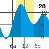 McMicken Island tide chart for Wednesday, December 28, 2022