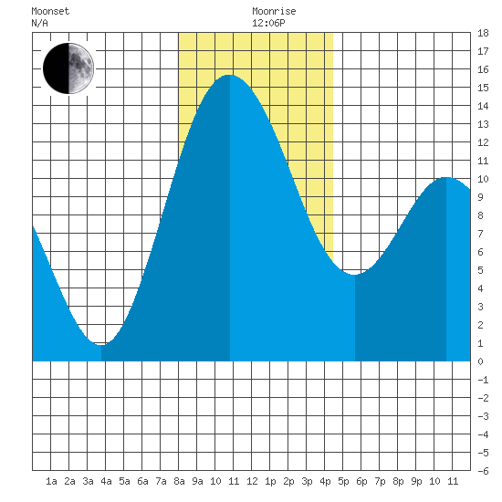 McMicken Island tide chart for Thursday, December 29, 2022
