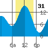 McMicken Island tide chart for Saturday, December 31, 2022