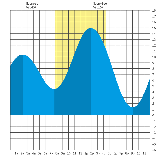 McMicken Island tide chart for Saturday, December 3, 2022